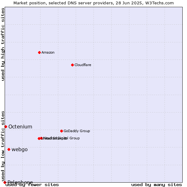Market position of webgo vs. Octenium vs. Pelephone