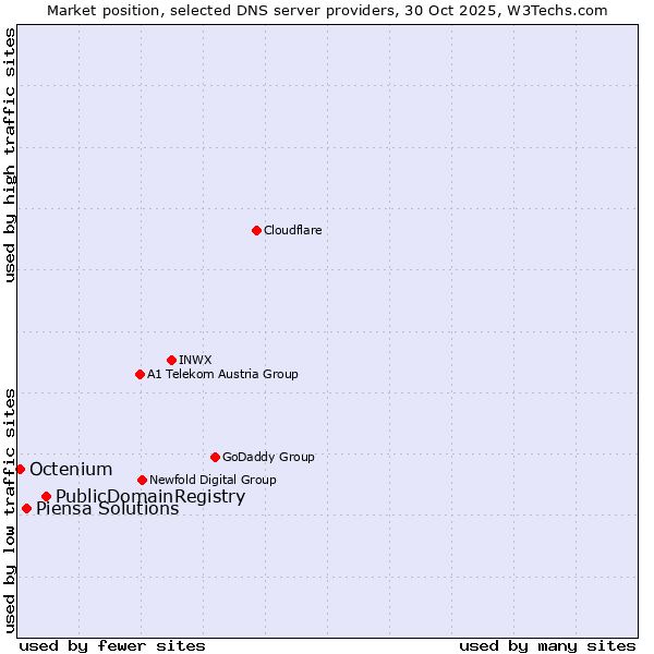 Market position of PublicDomainRegistry vs. Piensa Solutions vs. Octenium