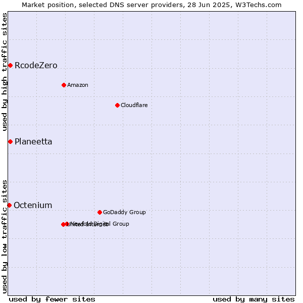 Market position of Planeetta vs. RcodeZero vs. Octenium