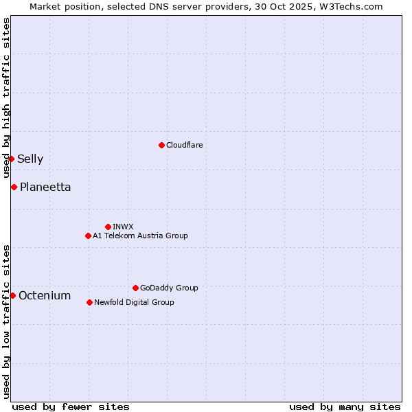 Market position of Planeetta vs. Octenium vs. Selly