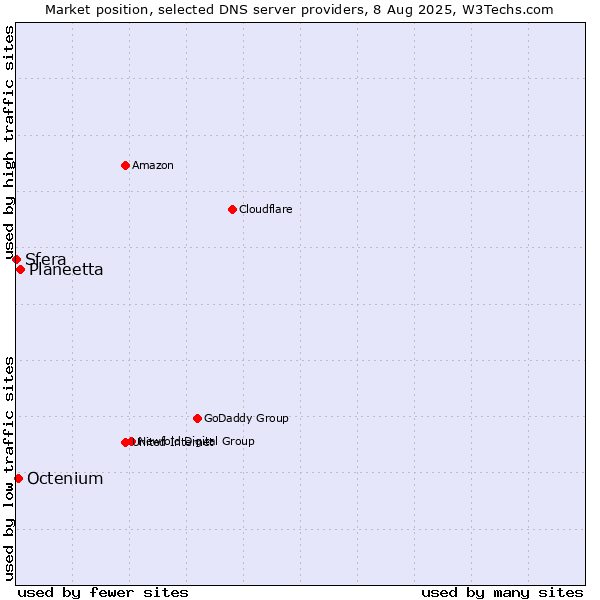 Market position of Planeetta vs. Octenium vs. Sfera