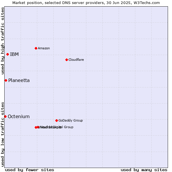 Market position of IBM vs. Planeetta vs. Octenium