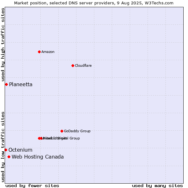 Market position of Web Hosting Canada vs. Planeetta vs. Octenium