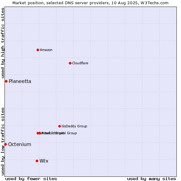 Market position of Wix vs. Planeetta vs. Octenium