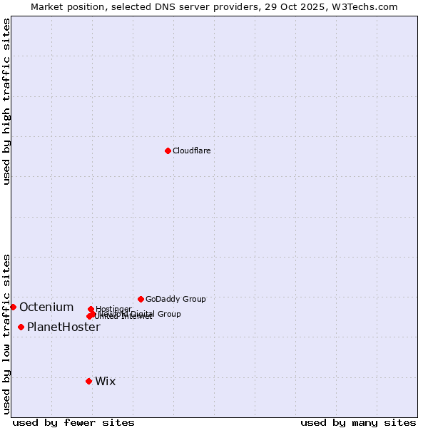 Market position of Wix vs. PlanetHoster vs. Octenium