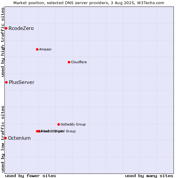 Market position of PlusServer vs. RcodeZero vs. Octenium