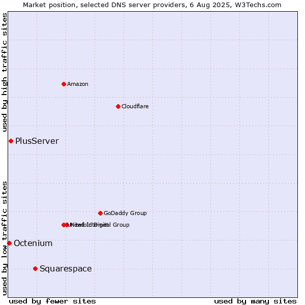 Market position of Squarespace vs. PlusServer vs. Octenium