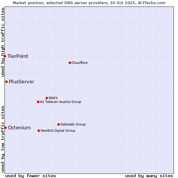 Market position of PlusServer vs. Octenium vs. TierPoint