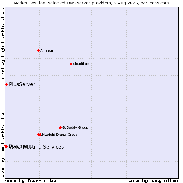 Market position of PlusServer vs. WHG Hosting Services vs. Octenium