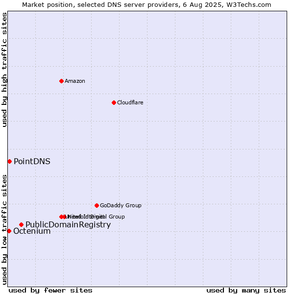 Market position of PublicDomainRegistry vs. PointDNS vs. Octenium