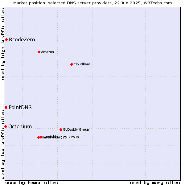 Market position of RcodeZero vs. PointDNS vs. Octenium