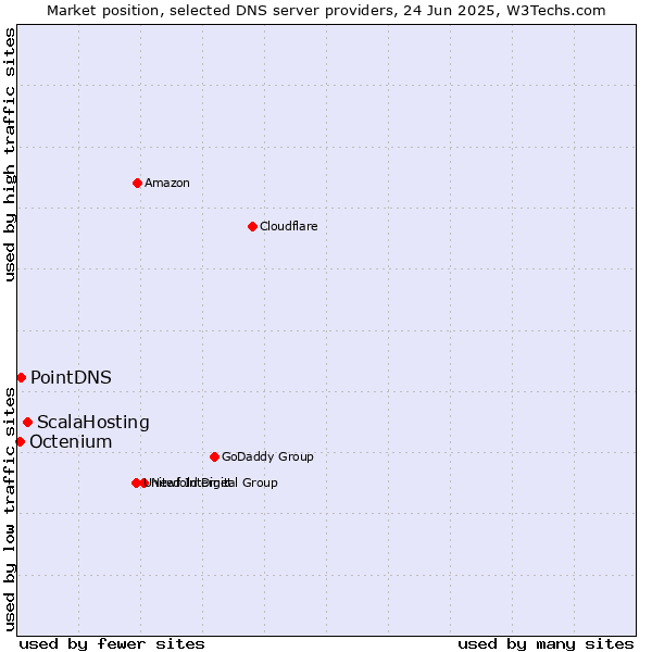 Market position of ScalaHosting vs. PointDNS vs. Octenium
