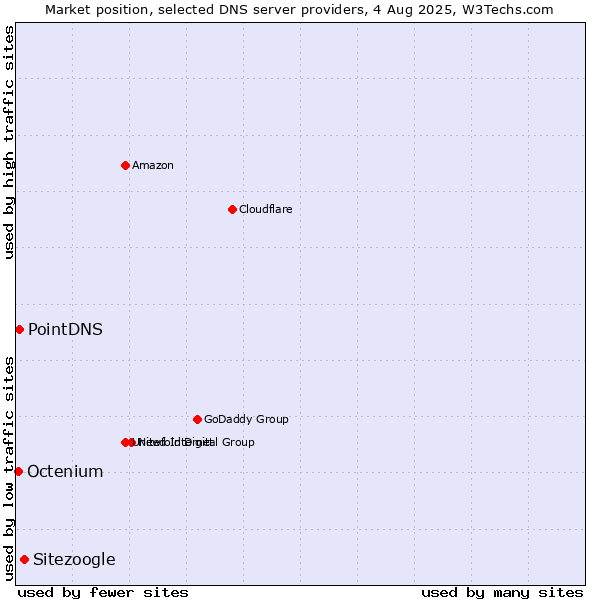 Market position of Sitezoogle vs. PointDNS vs. Octenium