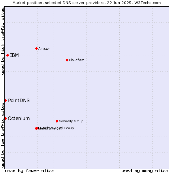 Market position of IBM vs. PointDNS vs. Octenium
