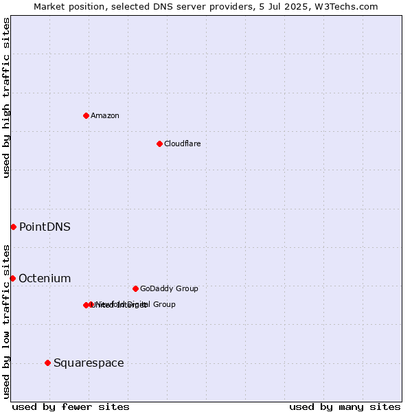 Market position of Squarespace vs. PointDNS vs. Octenium