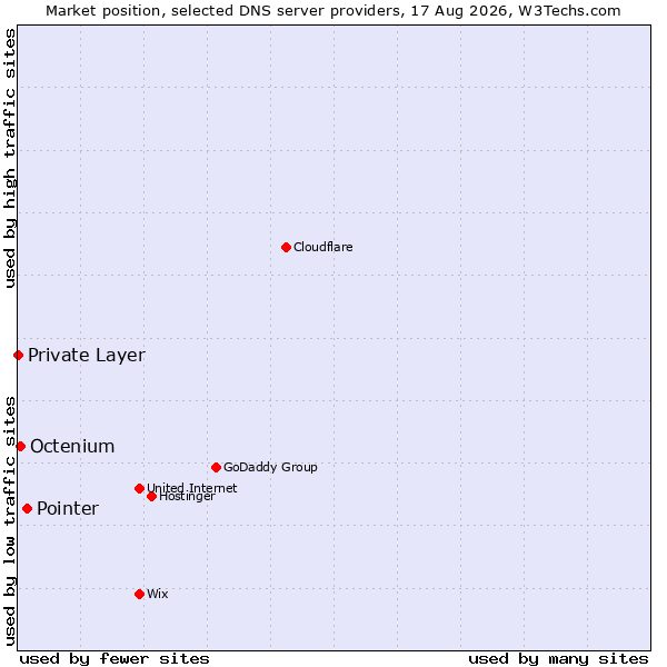 Market position of Pointer vs. Octenium vs. Private Layer