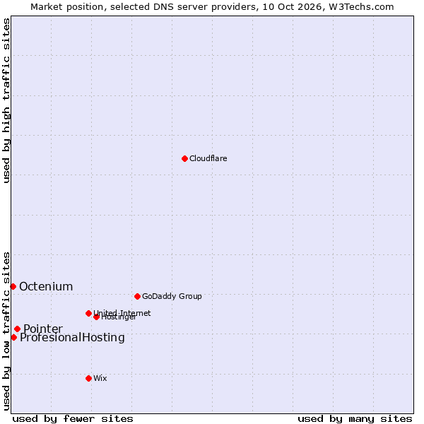 Market position of Pointer vs. ProfesionalHosting vs. Octenium