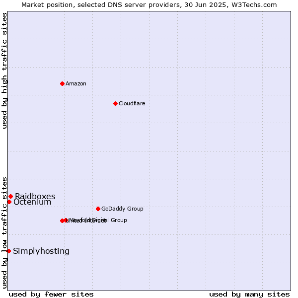 Market position of Raidboxes vs. Octenium vs. Simplyhosting