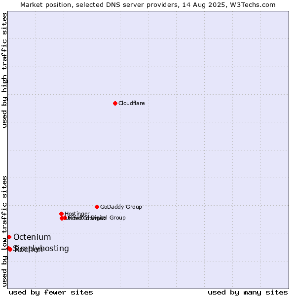 Market position of Rochen vs. Octenium vs. Simplyhosting