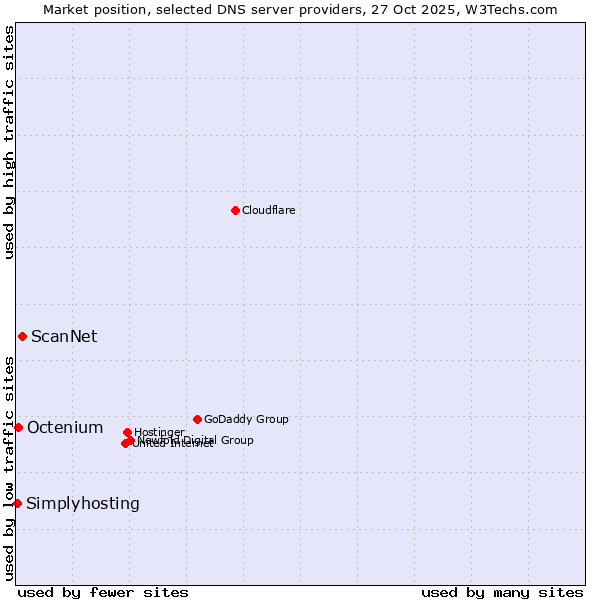 Market position of ScanNet vs. Octenium vs. Simplyhosting