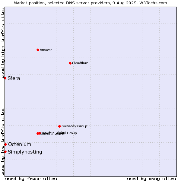 Market position of Octenium vs. Simplyhosting vs. Sfera