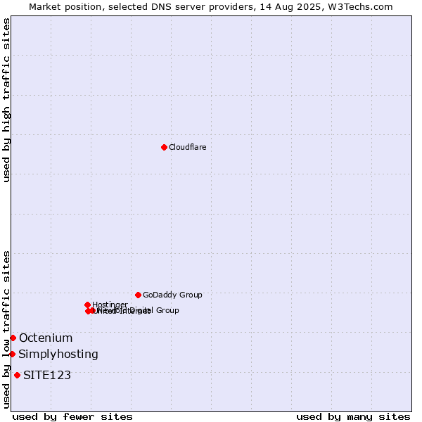 Market position of SITE123 vs. Octenium vs. Simplyhosting