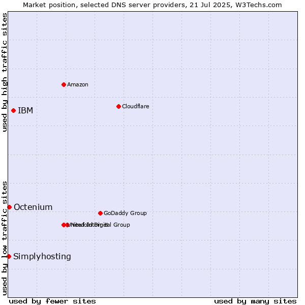 Market position of IBM vs. Octenium vs. Simplyhosting
