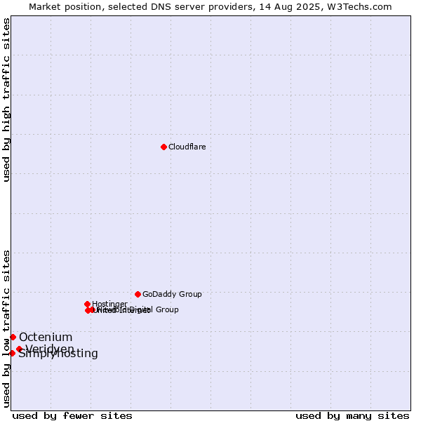 Market position of Veridyen vs. Octenium vs. Simplyhosting