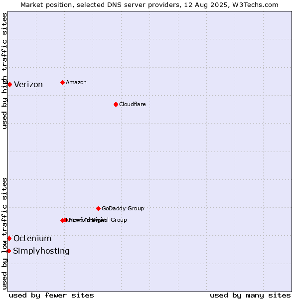 Market position of Verizon vs. Octenium vs. Simplyhosting