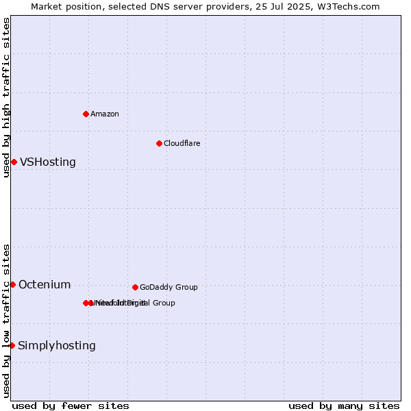 Market position of VSHosting vs. Octenium vs. Simplyhosting