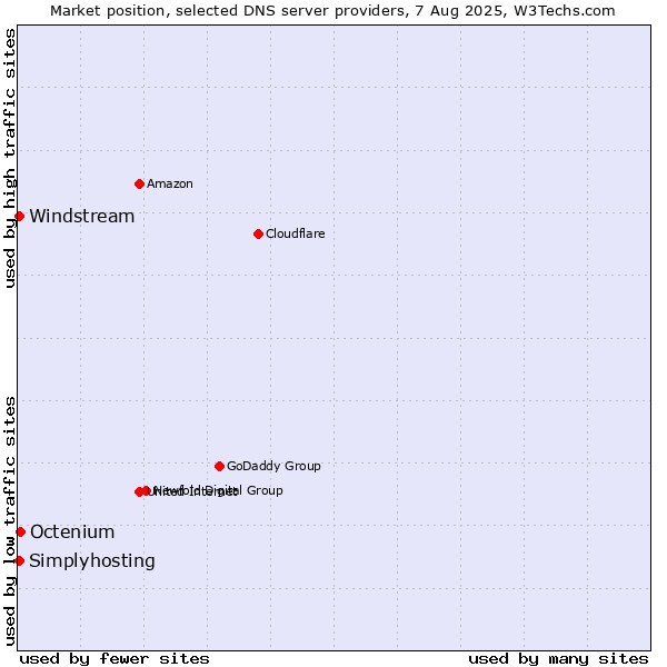 Market position of Octenium vs. Windstream vs. Simplyhosting