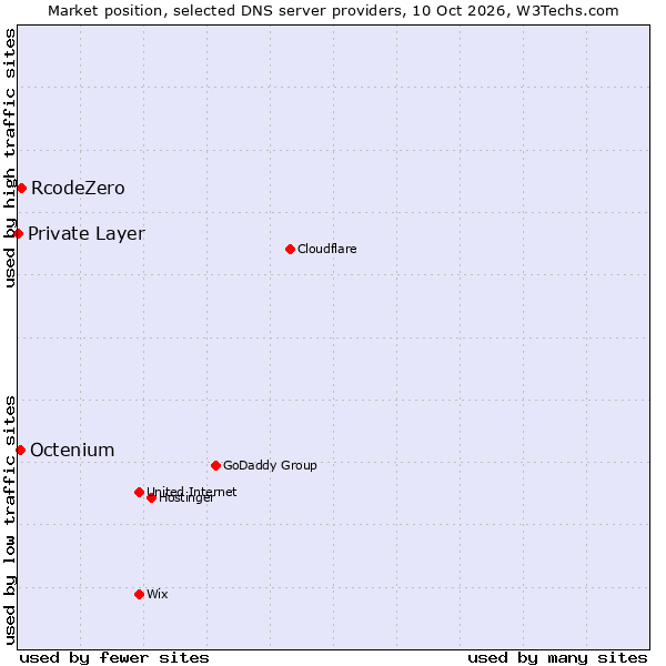 Market position of RcodeZero vs. Octenium vs. Private Layer