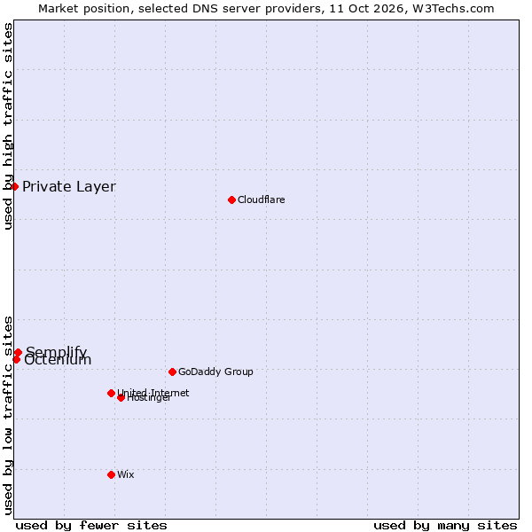 Market position of Semplify vs. Octenium vs. Private Layer