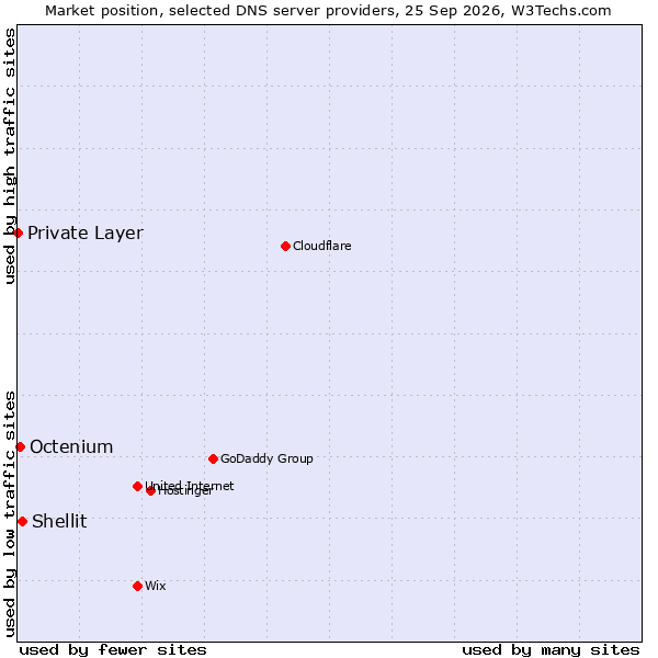 Market position of Shellit vs. Octenium vs. Private Layer