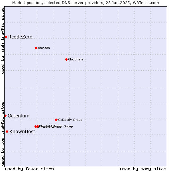 Market position of KnownHost vs. RcodeZero vs. Octenium