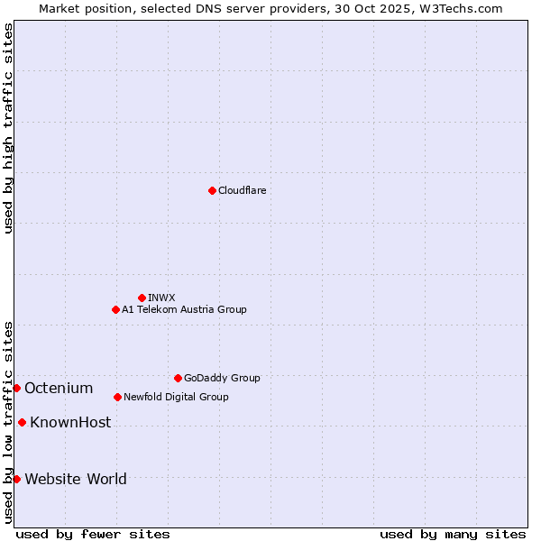 Market position of KnownHost vs. Octenium vs. Website World