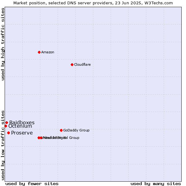 Market position of Proserve vs. Raidboxes vs. Octenium