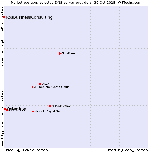 Market position of Proserve vs. Octenium vs. RosBusinessConsulting
