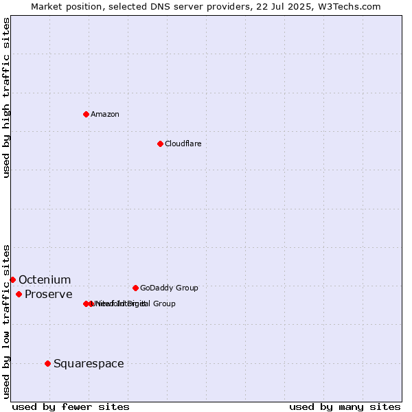 Market position of Squarespace vs. Proserve vs. Octenium