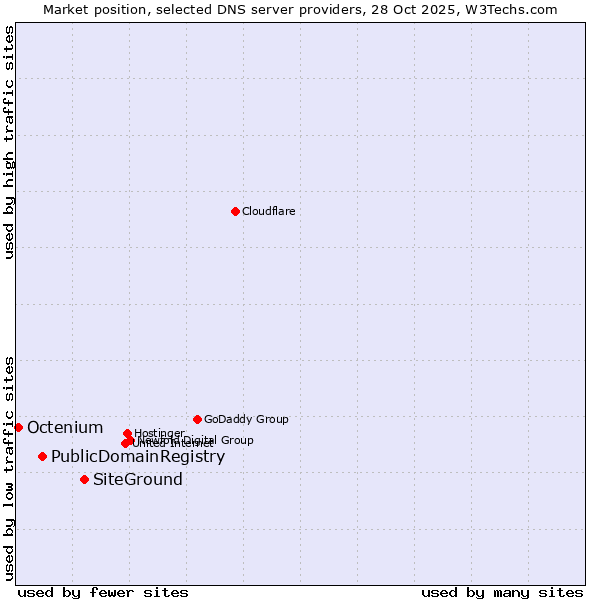 Market position of SiteGround vs. PublicDomainRegistry vs. Octenium