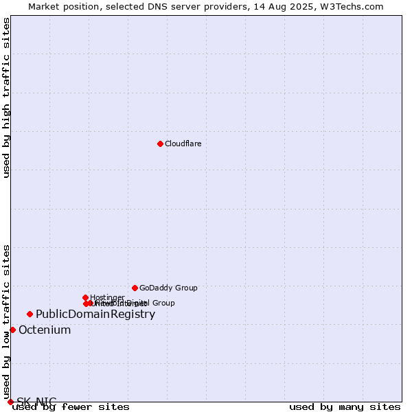 Market position of PublicDomainRegistry vs. Octenium vs. SK-NIC