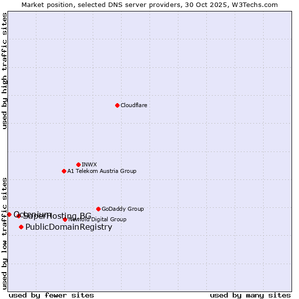 Market position of PublicDomainRegistry vs. SuperHosting.BG vs. Octenium