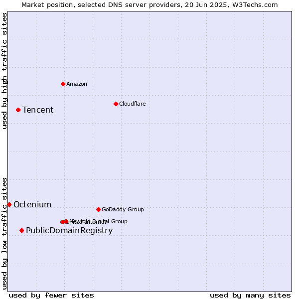 Market position of PublicDomainRegistry vs. Tencent vs. Octenium