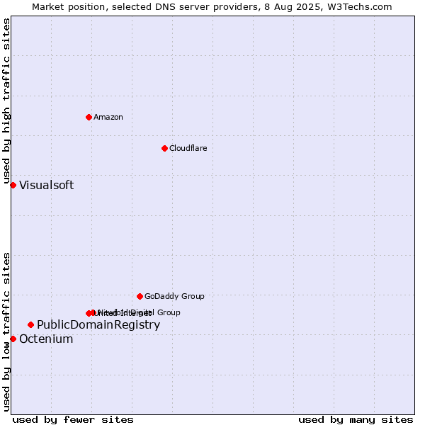 Market position of PublicDomainRegistry vs. Visualsoft vs. Octenium