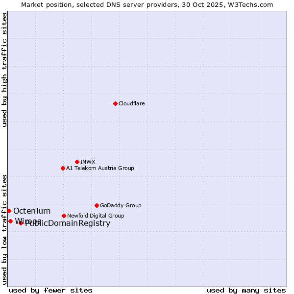Market position of PublicDomainRegistry vs. Wiroos vs. Octenium