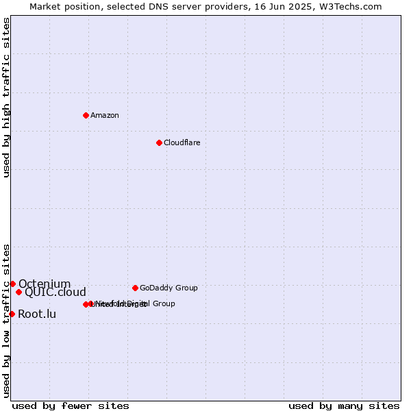 Market position of QUIC.cloud vs. Octenium vs. Root.lu