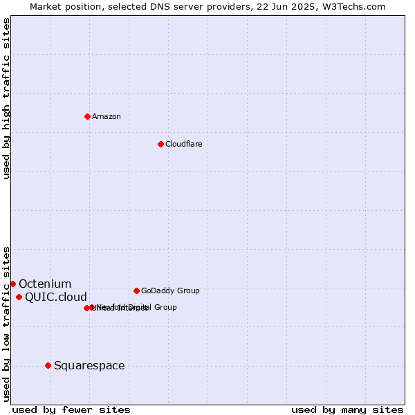 Market position of Squarespace vs. QUIC.cloud vs. Octenium