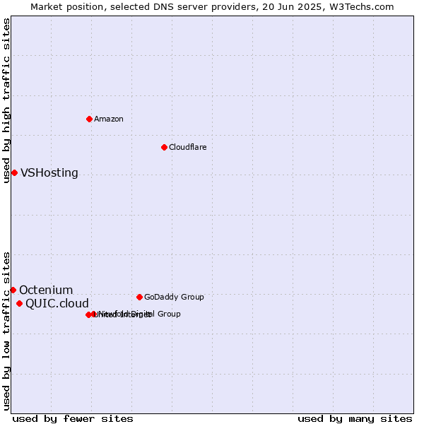 Market position of QUIC.cloud vs. VSHosting vs. Octenium