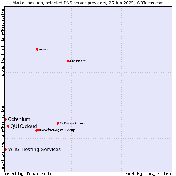 Market position of QUIC.cloud vs. WHG Hosting Services vs. Octenium