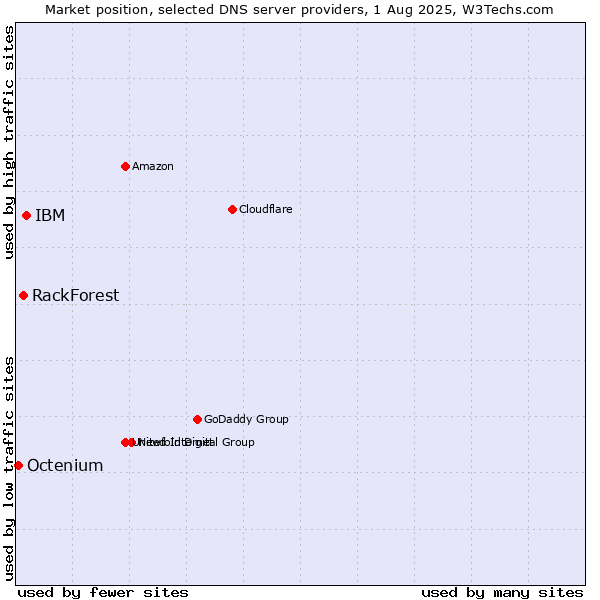 Market position of IBM vs. RackForest vs. Octenium